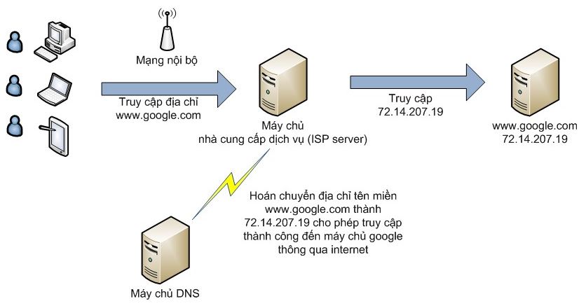 Cach vuot tuong lua vao nha cai hieu qua