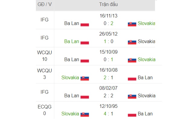 Thong tin doi dau Ba Lan vs Slovakia