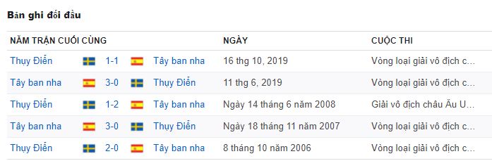 Phong do doi dau Tay Ban Nha vs Thuy Dien