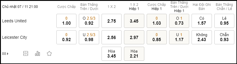 Soi keo chap Leeds Utd vs Leicester City