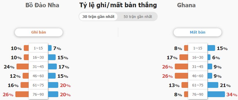 Ty le tai xiu cua Bo Dao Nha vs Ghana