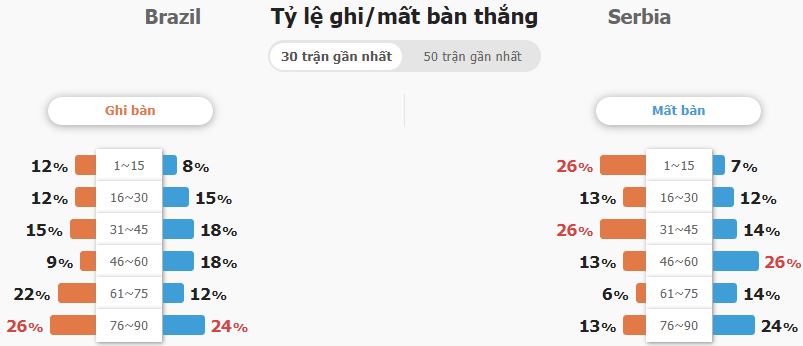 Thong ke ty le ghi ban Brazil vs Serbia