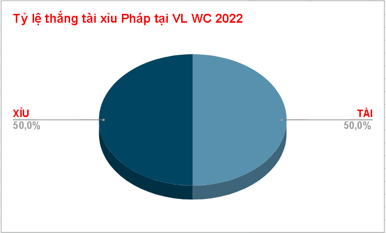 Keo tai xiu cua Phap tai vong loai WC 2022