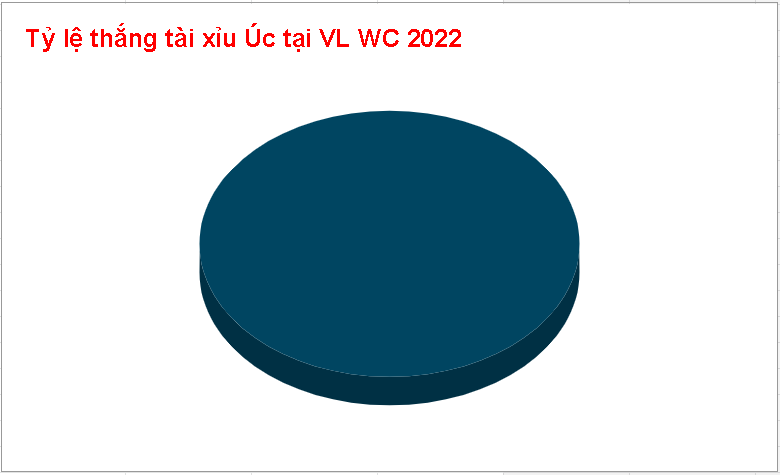 Keo tai xiu Uc tai vong loai WC 2022