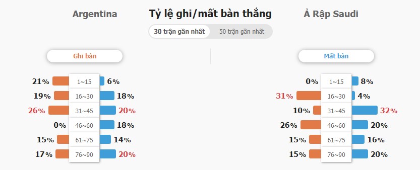 Du doan keo tai xiu Argentina vs Saudi Arabia chi tiet