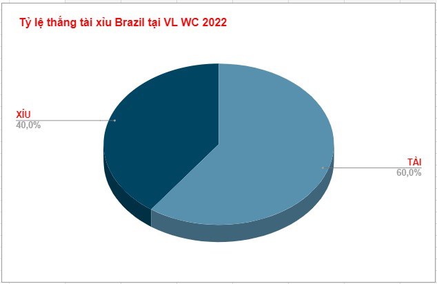 Phan tich keo tai xiu Brazil