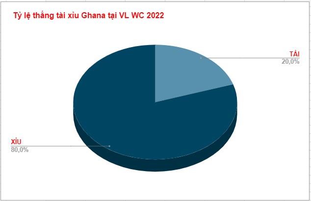 Ty le keo tai xiu cua Ghana