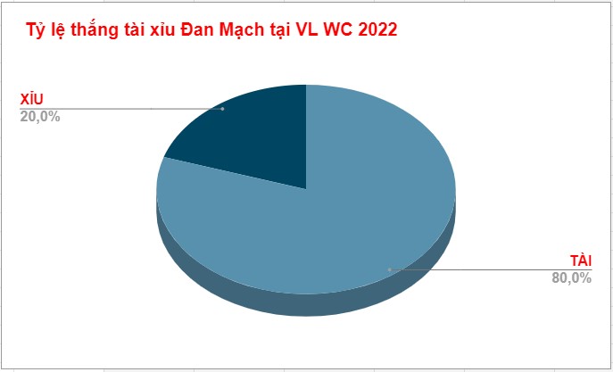 Nhan dinh keo tai xiu Phap vs Dan Mach