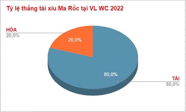 Du doan keo tai xiu Canada vs Ma rốc WC 2022