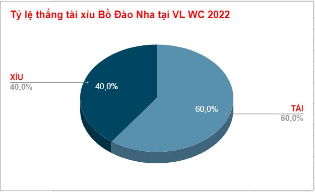 Nhan dinh keo tai xiu giua Bo Dao Nha WC 2022
