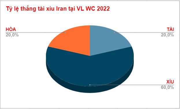 Ty le thang keo tai xiu Iran tai VL World Cup 2022