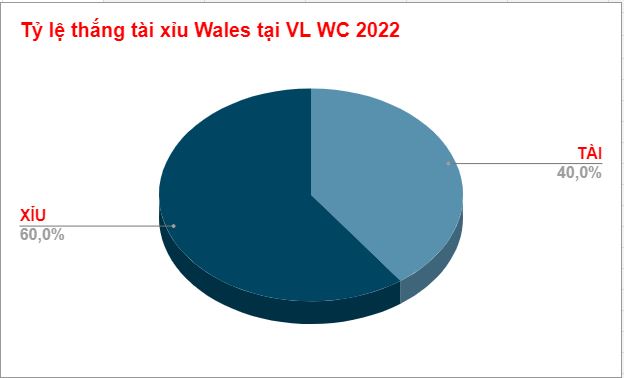 Ty le thang keo tai xiu Wales tai VL World Cup 2022