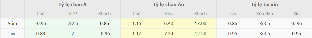 Soi keo tai xiu Man City vs Wolves