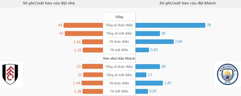 Ty le ghi ban Fulham vs Man City NHA
