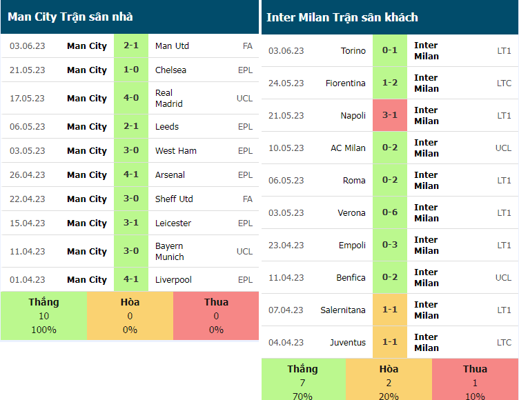 Thanh tich Man City vs Inter Milan gan day