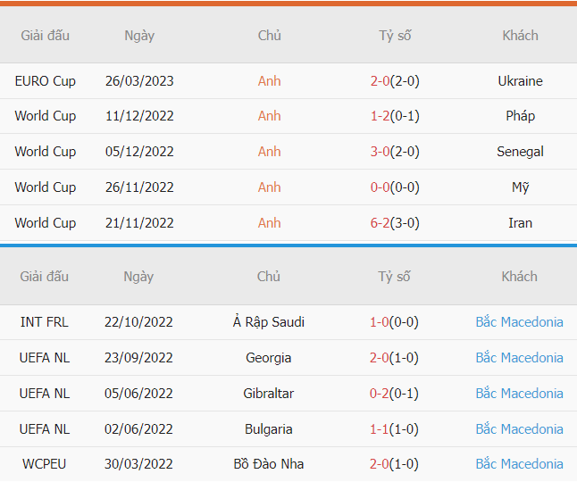 Thanh tich ghi ban Anh vs Bac Macedonia gan day
