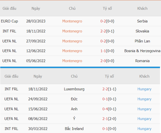 Thanh tich gan day Montenegro vs Hungary VL Euro