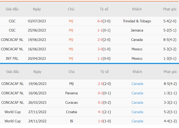 Thanh tich Hoa Ky vs Canada vua qua