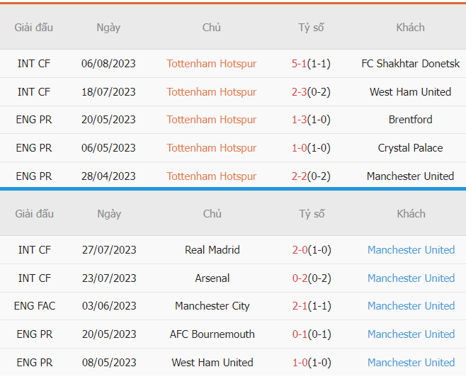 Thanh tich Tottenham vs MU moi nhat