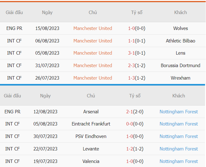 Thanh tich MU vs Nottingham Forest gan day