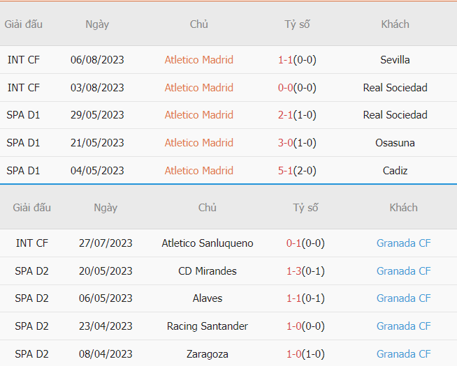 Thanh tich Atletico Madrid vs Granada vua qua