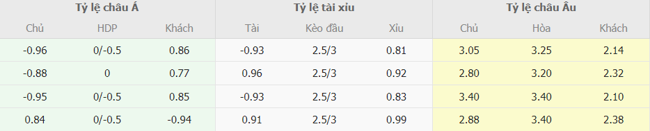 Tỷ lệ kèo Granada vs Villarreal mới nhất