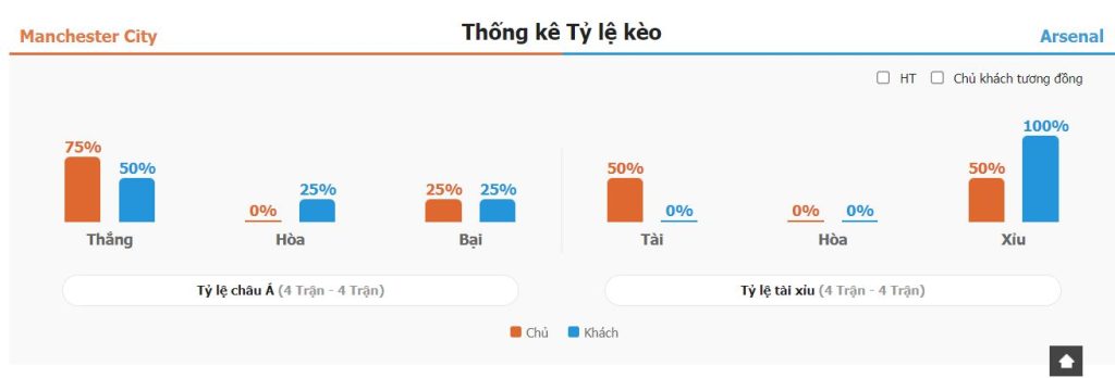 Nhan dinh phong do Man City vs Arsenal chinh xac