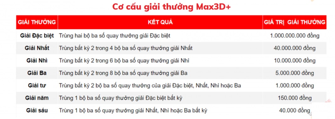 Co cau giai thuong xo so Max 3D+ Vn88