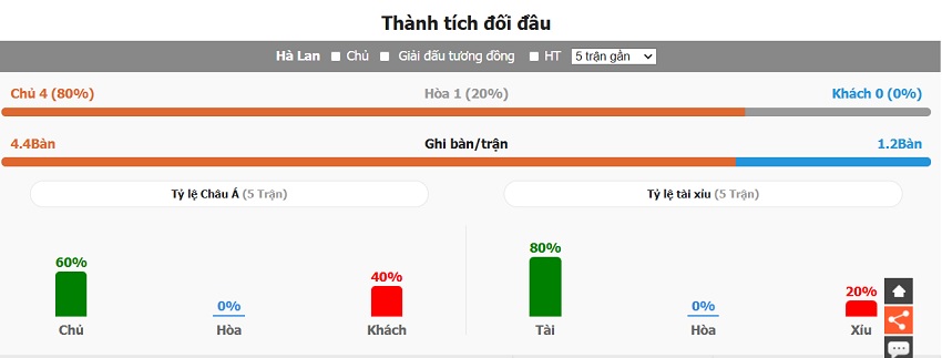 Nhan dinh doi dau Ha Lan vs Hungary gan day