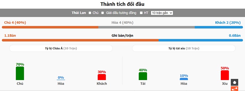 Thanh tich doi dau Thai Lan vs Viet Nam vua qua