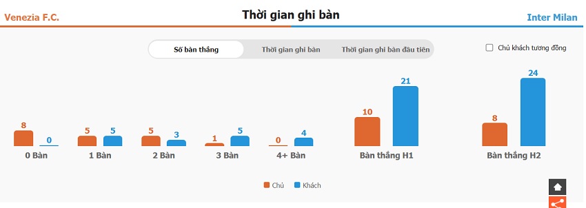 Nhan dinh keo ti so Venezia vs Inter Milan chinh xac